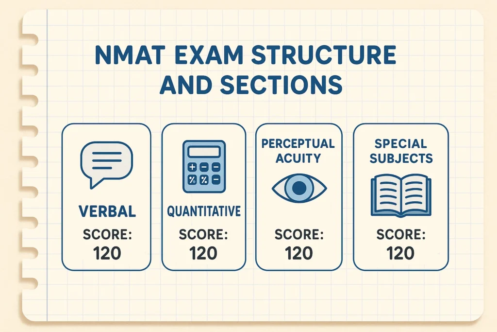 NMAT exam structure infographic showing test sections and scoring
